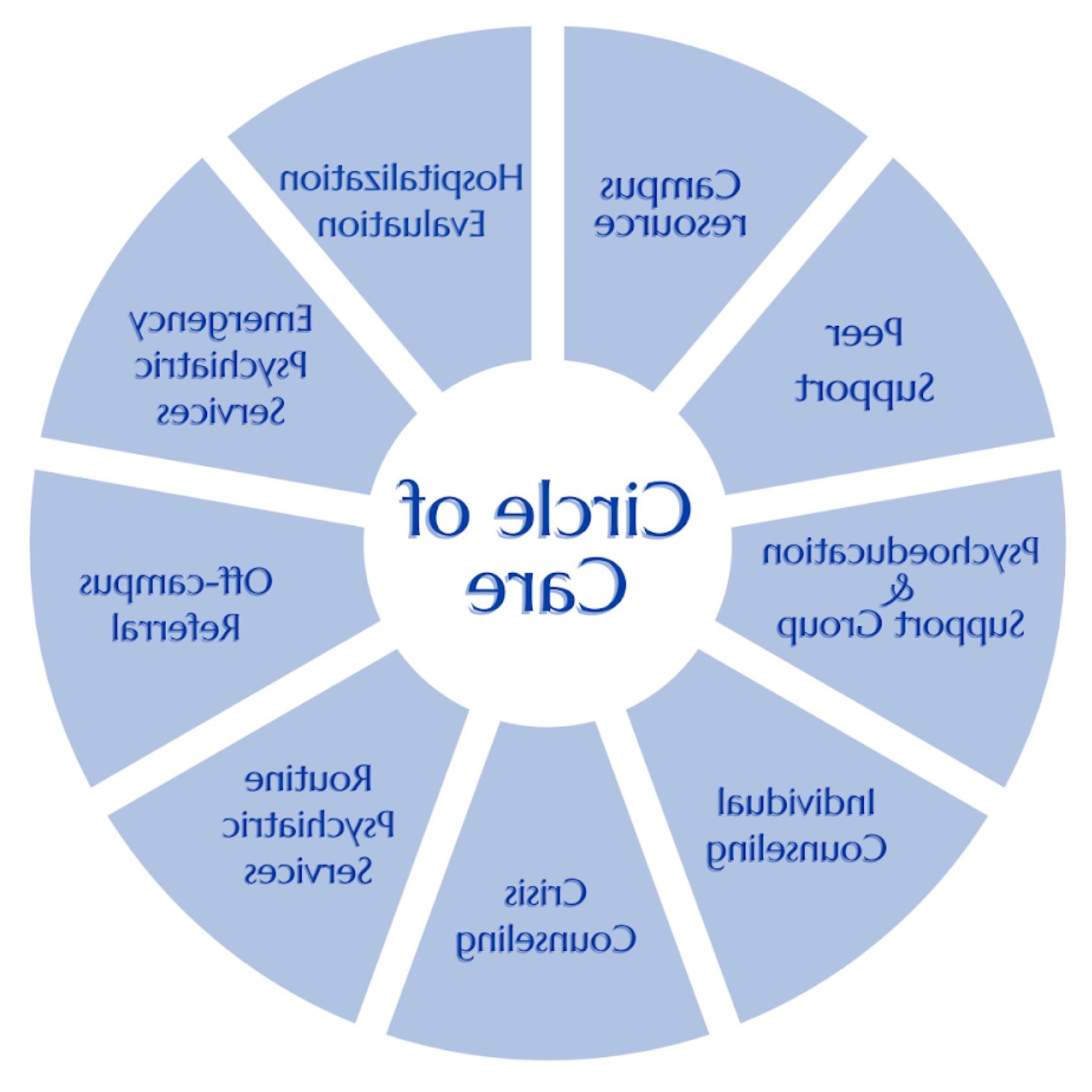 Image of the UCC Circle of Care model. For assistance with this graphic, please email shontay.kimmins@health.eduftp.net